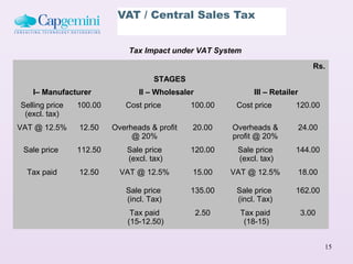 VAT / Central Sales Tax


                             Tax Impact under VAT System
                                                                                   Rs.
                                     STAGES
   I– Manufacturer              II – Wholesaler                III – Retailer
Selling price   100.00      Cost price        100.00      Cost price        120.00
 (excl. tax)
VAT @ 12.5%     12.50    Overheads & profit   20.00      Overheads &            24.00
                              @ 20%                      profit @ 20%
 Sale price     112.50       Sale price       120.00      Sale price        144.00
                             (excl. tax)                  (excl. tax)
  Tax paid      12.50      VAT @ 12.5%        15.00      VAT @ 12.5%            18.00

                            Sale price        135.00      Sale price        162.00
                            (incl. Tax)                   (incl. Tax)
                              Tax paid            2.50     Tax paid             3.00
                             (15-12.50)                     (18-15)


                                                                                        15
 