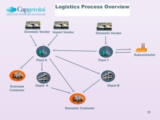 Logistics Process Overview




           Domestic Vendor Import Vendor              Domestic Vendor




                                                                        Subcontractor
                  Plant X                              Plant Y




Overseas         Depot A                                     Depot B
Customer




                                  Domestic Customer
                                                                                35
 