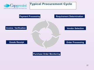 Typical Procurement Cycle



             Payment Processing               Requirement Determination




Invoice Verification                                   Vendor Selection




   Goods Receipt                                       Order Processing




                         Purchase Order Monitoring




                                                                          37
 