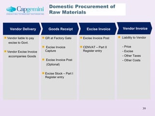 Domestic Procurement of
                               Raw Materials


    Vendor Delivery           Goods Receipt             Excise Invoice         Vendor Invoice

 Vendor liable to pay     GR at Factory Gate       Excise Invoice Post    Liability to Vendor
   excise to Govt.
                           Excise Invoice           CENVAT – Part II         - Price
 Vendor Excise Invoice    Capture                    Register entry           - Excise
   accompanies Goods                                                           - Other Taxes
                           Excise Invoice Post                                - Other Costs
                             (Optional)

                           Excise Stock – Part I
                            Register entry




                                                                                               39
 