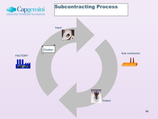 Subcontracting Process



                    Input




          Challan
                                             Sub contractor
FACTORY




                                    Output



                                                              46
 