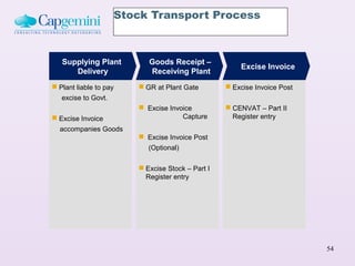 Stock Transport Process



   Supplying Plant         Goods Receipt –
                                                      Excise Invoice
      Delivery             Receiving Plant
 Plant liable to pay    GR at Plant Gate         Excise Invoice Post
   excise to Govt.
                         Excise Invoice           CENVAT – Part II
 Excise Invoice                     Capture        Register entry
  accompanies Goods
                         Excise Invoice Post
                           (Optional)

                         Excise Stock – Part I
                          Register entry




                                                                          54
 