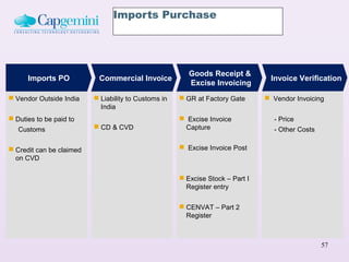 Imports Purchase




                                                         Goods Receipt &
      Imports PO           Commercial Invoice                                    Invoice Verification
                                                         Excise Invoicing
 Vendor Outside India     Liability to Customs in    GR at Factory Gate       Vendor Invoicing
                            India
 Duties to be paid to                                 Excise Invoice            - Price
   Customs                 CD & CVD                   Capture                    - Other Costs

 Credit can be claimed                                Excise Invoice Post
  on CVD

                                                       Excise Stock – Part I
                                                        Register entry

                                                       CENVAT – Part 2
                                                        Register



                                                                                                  57
 