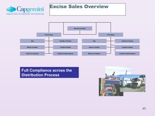 Excise Sales Overview



                                                                  Removal of Goods



                       From Factory                                                                       From Depot



         Sale                            Transfer to Factory                                Sale                          Transfer to Factory



   Return to Vendor                       Transfer to Depot                           Return to Vendor                     Transfer to Depot



  Return to Customer                  Transfer to Subcontractor                      Return to Customer                Transfer to Subcontractor




Full Compliance across the
Distribution Process




                                                                                                                                                   63
 
