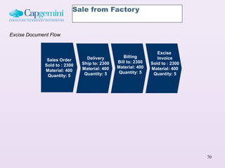 Sale from Factory


Excise Document Flow


                                                                 Excise
                                Delivery         Billing         Invoice
              Sales Order                     Bill to: 2300
             Sold to : 2300   Ship to: 2300                   Sold to : 2300
                              Material: 400   Material: 400   Material: 400
             Material: 400                     Quantity: 5
              Quantity: 5      Quantity: 5                     Quantity: 5




                                                                               70
 
