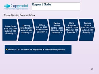 Export Sale


Excise Bonding Document Flow


                                                    Excise           Bond            Capture
                   Delivery         Billing         Invoice         Register         Licence
 Sales Order                     Bill to: 2300
                 Ship to: 2300                   Sold to : 2300   Sold to : 2300   Sold to : 2300
Sold to : 2300                   Material: 400
                 Material: 400                   Material: 400    Material: 400    Material: 400
Material: 400                     Quantity: 5
                  Quantity: 5                     Quantity: 5      Quantity: 5      Quantity: 5
 Quantity: 5




  Bonds / LOUT / Licence as applicable in the Business process




                                                                                              87
 