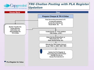 TR6 Challan Posting with PLA Register
                         Updation
   House Bank                                      Own

                                 Prepare Cheque & TR 6 Chllan
                                    Post Accounting document in FI
                                          to post the payment
                                         Excise PLA hold A/c Dr
                                         House Bank A/c      Cr
   Banker Transfer the
     funds toExcise
     Authorities and
    Acknowledge the                 Create Excise JV - PLA updation
       TR 6 Chllan                        TR6 Challan (J1IH )


                                     Enter the Accounting Doct. or
                                         TR6 Challan No., FY,
                                       Plant, Excise Group, etc.,


                                    Allocate the TR6 Challan Amount
                                    as per TR6C i.e. BED / AED / SED



                                        Update the PLA Register &
                                       Accounting Document Posted
                                            EXCISE PLA A/c Dr
                                          Excise PLA hold A/c Cr



PLA Register for Value

                                                                       92
 