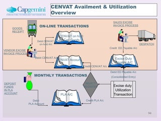 CENVAT Availment & Utilization
                              Overview
                                                                             SALES EXCISE
                      ON-LINE TRANSACTIONS                                   INVOICE PROCESS
     GOODS
     RECEIPT
                                      CENVAT on hold
                     Debit CENVAT     for Cap Goods
                      on-hold A/c                                                                  DESPATCH
                                                                           Credit ED Payable A/c
VENDOR EXCISE
INVOICE PROCESS
                   Debit CENVAT A/c                                            Excise Duty
                                    CENVAT Account
                                                                               Payable A/C
                                                       Credit CENVAT A/c

                                                                           Debit ED Payable A/c
                  MONTHLY TRANSACTIONS                                      (Consolidated Entry)

DEPOSIT                                                 SELECT
FUNDS                                                  REGISTER              Excise duty
IN PLA                                                                        Utilization
ACCOUNT                               PLA A/C                                Transaction
                  Debit                                 Credit PLA A/c
               PLA Account


                                                                                                       94
 