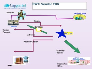 EWT: Vendor TDS

   Services
                                                              Mumbai plant



                              Invoice


          Vendor              Certificate
Vendor
Payment
                                                    ABC Ltd
                      Advance


                   Payment/Challan



                                            Quarterly
                                            Returns




                                            Income Tax                  98
    BANK                                    Office
 