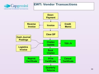 EWT: Vendor Transactions


                        Down
                       Payment

         Reverse                     Credit
                       Invoice
          Invoice                    Memo


                       Clear DP
Cash Journal
  Postings
                       Challan
                                     TDS JV
                       Update
 Logistics
  Invoice               Bank
                       Challan

         Reprint        Print        Cancel
        Certificate   Certificate   Certificate

                      Quarterly
                                                  99
                       Returns
 