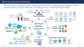28 June 2020
SAP CLOUD PLATFORM INTEGRATION
Andrew Harding Slide 10
SCP
Services
SCP Intelligent Technologies
Social
Networks
Public Authorities
On-Premise
Apps
Business
Partners
Cloud
Apps
SAP Cloud
Platform
Integration
many prebuilt
connectors
some prebuilt
connectors
SAP
Cloud
Apps
Document
Compliance
Statutory
Reporting
Integration
Advisor EDI
SAP Cloud Platform Integration enables business to connect SAP/non-SAP applications together, as well as
business partners and public authorities, and enables access to a multitude of cloud services.
 