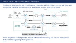 28 June 2020
CLOUD PLATFORM INTEGRATION - BASIC ARCHITECTURE
The basic architecture for SAP Cloud Platform Integration (CPI) digitally connecting SAP cloud and
on-premise S/4HANA solutions with the wider world of cloud based applications.
Cloud Integration cockpit provides the hub with central monitoring and security management
features to manage integration operations.
Andrew Harding Slide 11
 