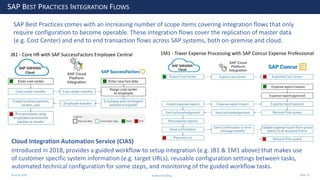 28 June 2020
SAP BEST PRACTICES INTEGRATION FLOWS
JB1 - Core HR with SAP SuccessFactors Employee Central
SAP Best Practices comes with an increasing number of scope items covering integration flows that only
require configuration to become operable. These integration flows cover the replication of master data
(e.g. Cost Center) and end to end transaction flows across SAP systems, both on-premise and cloud.
1M1 - Travel Expense Processing with SAP Concur Expense Professional
Cloud Integration Automation Service (CIAS)
Introduced in 2018, provides a guided workflow to setup integration (e.g. JB1 & 1M1 above) that makes use
of customer specific system information (e.g. target URLs), reusable configuration settings between tasks,
automated technical configuration for some steps, and monitoring of the guided workflow tasks.
Andrew Harding Slide 13
 