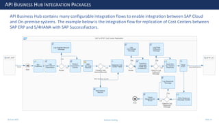 28 June 2020
API BUSINESS HUB INTEGRATION PACKAGES
API Business Hub contains many configurable integration flows to enable integration between SAP Cloud
and On-premise systems. The example below is the integration flow for replication of Cost Centers between
SAP ERP and S/4HANA with SAP SuccessFactors.
Andrew Harding Slide 14
 