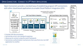 28 June 2020
OPEN CONNECTORS - CONNECT TO 3RD PARTY APPLICATIONS
Open Connectors provide a standard way of establishing program API connections
with other cloud based applications to enable Cloud Platform Integration (CPI).
• Provides API documentation.
• Harmonizes errors into standard responses.
• Allow you to connect using the event framework.
• Harmonizes authentication mechanisms that vary from one non-SAP
application to another.
Andrew Harding Slide 18
 