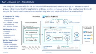 28 June 2020
SAP LEONARDO IOT - ARCHITECTURE
The two parts SAP Leonardo IoT are IoT Foundation in the cloud to centrally manage IoT devices as well as
provide integration with other applications, and Edge Services to manage sensor data locally in real-time with
support for time-critical business functions then only send only required/desired data to the cloud.
SCP Internet of Things
• Device lifecycle
management
• IoT Gateway for data
pre-processing
• IoT protocol support
SAP Edge Services
• Compute
• Storage
• Business critical
functions
SAP IoT Application
Enablement
• Digital twin builder
• IoT app development
• Data management
Andrew Harding Slide 40
 