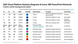 20
PUBLIC
© 2020 SAP SE or an SAP affiliate company. All rights reserved. ǀ The SAP Cloud Platform Diagrams, Design Elements & Icons may be used to create own solution diagrams for SAP Cloud Platform solution scenarios, see terms of use document …
SAP Cloud Platform Solution Diagrams & Icons: MS PowerPoint Elements
Colors (white background style)*
R G B HEX COLOR Color Name Purpose Fiori Color
10 110 209 0A6ED1 L0-blue
SAP Cloud Platform L0 area and
service names
Primary2
7 77 146 074D92 L1-blue SAP Cloud Platform L1 area Secondary6
5 59 112 053B70 L2-blue SAP Cloud Platform L2 area
Primary2
desaturated
127 127 127 7F7F7F Fix grey SAP Icons, separator lines not defined
255 or
89
255 or
89
255 or
89
#ffffff or
#595959
Flex grey / white
= SAP Theme Palette Color
„Black, Text 1, Lighter 35%“
Texts, arrows not defined
15 130 143 0F828F Emphasize aqua Emphasize diagram elements Accent Color 7
192 57 159 C0399F Emphasize purple Emphasize diagram elements Accent Color 4
16 126 62 107E3E Semantic green Emphasize diagram elements SemanticPositive
233 115 12 E9730C Semantic orange Emphasize diagram elements SemanticCritical
187 0 0 BB0000 Semantic red Emphasize diagram elements SemanticNegative
* SAP Cloud Platform Solution Diagrams are based on a selected subset of SAP Fiori Design Colors (Quartz Light), see more …
 