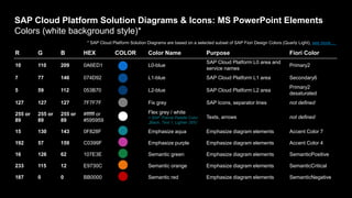 SAP Cloud Platform Solution Diagrams & Icons: MS PowerPoint Elements
Colors (white background style)*
R G B HEX COLOR Color Name Purpose Fiori Color
10 110 209 0A6ED1 L0-blue
SAP Cloud Platform L0 area and
service names
Primary2
7 77 146 074D92 L1-blue SAP Cloud Platform L1 area Secondary6
5 59 112 053B70 L2-blue SAP Cloud Platform L2 area
Primary2
desaturated
127 127 127 7F7F7F Fix grey SAP Icons, separator lines not defined
255 or
89
255 or
89
255 or
89
#ffffff or
#595959
Flex grey / white
= SAP Theme Palette Color
„Black, Text 1, Lighter 35%“
Texts, arrows not defined
15 130 143 0F828F Emphasize aqua Emphasize diagram elements Accent Color 7
192 57 159 C0399F Emphasize purple Emphasize diagram elements Accent Color 4
16 126 62 107E3E Semantic green Emphasize diagram elements SemanticPositive
233 115 12 E9730C Semantic orange Emphasize diagram elements SemanticCritical
187 0 0 BB0000 Semantic red Emphasize diagram elements SemanticNegative
* SAP Cloud Platform Solution Diagrams are based on a selected subset of SAP Fiori Design Colors (Quartz Light), see more …
 