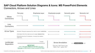 27
PUBLIC
© 2020 SAP SE or an SAP affiliate company. All rights reserved. ǀ The SAP Cloud Platform Diagrams, Design Elements & Icons may be used to create own solution diagrams for SAP Cloud Platform solution scenarios, see terms of use document …
SAP Cloud Platform Solution Diagrams & Icons: MS PowerPoint Elements
Connectors, Arrows and Lines
Elbow
Connectors
Line
Connectors
Landscape
Separators
Firewall
Flex grey Emphasize aqua Emphasize purple Semantic green Semantic red
annotation text
Arrow Annotation
Flex grey: SAP Theme color
“Black, Text 1, lighter 35%”
IMPORTANT:
color in Fix grey RGB(127/127/127), but not in
Flex grey to keep same on black background style!
Arrow Types Standard: Request-response from client to server (solid line)
Information-flow from data source to target (dashed line)
Bidirectional arrow, for example, a mutual trust relation
(solid line)
 