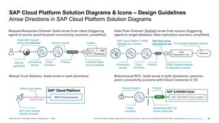 30
PUBLIC
© 2020 SAP SE or an SAP affiliate company. All rights reserved. ǀ The SAP Cloud Platform Diagrams, Design Elements & Icons may be used to create own solution diagrams for SAP Cloud Platform solution scenarios, see terms of use document …
SAP Cloud Platform Solution Diagrams & Icons – Design Guidelines
Arrow Directions in SAP Cloud Platform Solution Diagrams
SAP
Gateway
OData
HTTPS Data
Replication Tool
ODBC Database
TCP
Request-Response Channel: Solid arrow from client (triggering
agent) to server (point-to-point connectivity scenario, simplified)
Data Flow Channel: Dashed arrow from source (triggering
agent) to target database (data replication scenario, simplified)
Protocol
Application request
arrow with solid line
SAPUI5
application
Exposed OData
service interface
Cloud
Connector
Service request
Connectivity
service
SAP Cloud Identity
(Identity Provider)
System On-premise database (source)
ODBC interface needed
for replication process
Data flow arrow
with dashed line
Cloud
Connector
Connectivity
service
Protocol
NEO Environment
mutual trust
Mutual trust relation
Mutual Trust Relation: Solid arrow in both directions
Bidirectional RFC via
tunnel connection
RFC SAP S/4HANA Cloud system
Cloud
Connector
Backend system Protocol
Bidirectional RFC: Solid arrow in both directions ( point-to-
point connectivity scenario with Cloud Connector 2.10)
SAP Cloud Platform HANA
database as a service
 