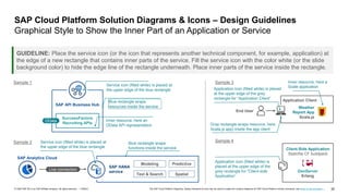 32
PUBLIC
© 2020 SAP SE or an SAP affiliate company. All rights reserved. ǀ The SAP Cloud Platform Diagrams, Design Elements & Icons may be used to create own solution diagrams for SAP Cloud Platform solution scenarios, see terms of use document …
SAP Cloud Platform Solution Diagrams & Icons – Design Guidelines
Graphical Style to Show the Inner Part of an Application or Service
Client-Side Application
Staticfile CF buildpack
GeoServer
Erlang
SuccessFactors
Recruiting APIs
SAP API Business Hub
OData
Weather
Report App
Scala.js
Application Client
End User
SAP HANA
service
Spatial
Text & Search
Predictive
Modeling
SAP Analytics Cloud
Live connection
GUIDELINE: Place the service icon (or the icon that represents another technical component, for example, application) at
the edge of a new rectangle that contains inner parts of the service. Fill the service icon with the color white (or the slide
background color) to hide the edge line of the rectangle underneath. Place inner parts of the service inside the rectangle.
Sample 1
Sample 2
Sample 3
Sample 4
Service icon (filled white) is placed at
the upper edge of the blue rectangle
Blue rectangle wraps
resources inside the service
Inner resource, here an
OData API representation
Service icon (filled white) is placed at
the upper edge of the blue rectangle
Blue rectangle wraps
functions inside the service
Application icon (filled white) is placed
at the upper edge of the grey
rectangle for “Application Client”
Inner resource, here a
Scale application
Gray rectangle wraps resource, here
Scala.js app) inside the app client
Application icon (filled white) is
placed at the upper edge of the
grey rectangle for “Client-side
Application”
 