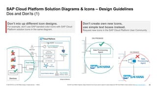 33
PUBLIC
© 2020 SAP SE or an SAP affiliate company. All rights reserved. ǀ The SAP Cloud Platform Diagrams, Design Elements & Icons may be used to create own solution diagrams for SAP Cloud Platform solution scenarios, see terms of use document …
Don’t mix up different icon designs.
For example, don’t use SAP banded-color icons with SAP Cloud
Platform solution icons in the same diagram.
Don’t create own new icons,
use simple text boxes instead.
Request new icons in the SAP Cloud Platform User Community
SAP Cloud Platform Solution Diagrams & Icons – Design Guidelines
Dos and Don’ts (1)
 
