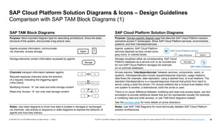 38
PUBLIC
© 2020 SAP SE or an SAP affiliate company. All rights reserved. ǀ The SAP Cloud Platform Diagrams, Design Elements & Icons may be used to create own solution diagrams for SAP Cloud Platform solution scenarios, see terms of use document …
SAP TAM Block Diagrams SAP Cloud Platform Solution Diagrams
Purpose: Most important diagram type for describing architecture. Show the static
structure of the system, and provide a big picture view.
Purpose: Domain-specific diagram type that describe SAP Cloud Platform solution
scenarios across IT landscapes. Show SAP Cloud Platform services, environments,
systems, and their interdependencies.
Agents process information, communicate
via channels, access storage
Agents, systems, SAP Cloud Platform
services depicted as blue circled icons,
gray icons, or colored boxes
Storage elements contain information accessed by agents. Storage visualized either as corresponding SAP Cloud
Platform database as a service icon or as rounded box
for non-SAP-Cloud-Platform storages (for example,
an on-premise database).
Channels transport information between agents
Request-response channels show the direction
of a request, indicating the triggering agent
(=the Client)
Modifying Access: “A” can read and write storage content
Read-only Access: “A” can only read storage content
Arrows express “interdependencies” between services, components, users, or
systems. Interdependencies include request/response channels, usage relations,
data flows (for example, data replication, using a dashed line), or trust relations. The
standard interdependency is a request/response channel that points from client to
server (using a solid line arrow). For mutual relations like a mutual trust relation from
one system to another, a bidirectional, solid line arrow is used.
There is no visual difference between modifying and read-only access types; use text
annotation to provide additional details that are not represented visually (for example,
a modifying read and write access), or use TAM block diagrams instead.
See the previous slide for more details on arrow directions.
Notes: Use class diagrams to show how data is located in storages or exchanged
via channels. Use activity or sequence or state diagrams to express the behavior of
agents and how they interact.
Notes: Use SAP TAM Diagrams for more technically detailed SAP Cloud Platform
solution architectures.
SAP Cloud Platform Solution Diagrams & Icons – Design Guidelines
Comparison with SAP TAM Block Diagrams (1)
Agent
Storage
A S
Client Server
R
A1 A2
A S
Agent
SAP Cloud Platform service
User Persona
Storage
SAP HANA Database
 
