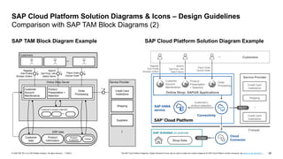 39
PUBLIC
© 2020 SAP SE or an SAP affiliate company. All rights reserved. ǀ The SAP Cloud Platform Diagrams, Design Elements & Icons may be used to create own solution diagrams for SAP Cloud Platform solution scenarios, see terms of use document …
SAP TAM Block Diagram Example SAP Cloud Platform Solution Diagram Example
SAP Cloud Platform Solution Diagrams & Icons – Design Guidelines
Comparison with SAP TAM Block Diagrams (2)
Customers
...
Online Shop Server
Customer
Account
Maintenance
Product
Presentation +
Selection
Order
Processing
Customer’s product selection
...
ERP data
Customer
data
Product
Information
Product
Availability
Orders
Service Provider
Credit Card
Institutions
Shipping
Suppliers
...
R
R R R
Register
Edit Profile
Browse Orders
Search
Get Prod. Info
Select Items
Place Order
Cancel Order
Register
Edit Profile
Browse Orders
Online Shop: SAPUI5 Applications
SAP HANA
service
Search
Get Prod. Info
Select Items
Place Order
Cancel Order
Customer
Account
Maintenance
Product
Presentation
+ Selection
Order
Processing
Customers
...
Customer’s
product selection
Firewall
Connectivity
SAP S/4HANA on-premise
Shop Data
OData
Cloud
Connector
Service Provider
Credit Card
Institutions
Shipping
Credit Card
Institutions
REST
...
 