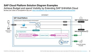 43
PUBLIC
© 2020 SAP SE or an SAP affiliate company. All rights reserved. ǀ The SAP Cloud Platform Diagrams, Design Elements & Icons may be used to create own solution diagrams for SAP Cloud Platform solution scenarios, see terms of use document …
SAP Cloud Platform Solution Diagram Examples
Achieve Budget and spend Visibility by Extending SAP S/4HANA Cloud
Browse Use Cases on cloudplatform.sap.com: https://cloudplatform.sap.com/scenarios/usecases/extend-s4cloud.html
Application
Clients Java Application
Custom Code S/4HANA Cloud SDK
SAP Cloud Platform SDK
for service development
Java API
Java API
Corporate Identity
Provider
OData API
INTERNET
Connectivity
SAP ASE
service
SAPUI5 App
trust
trust
Subaccount in Cloud Foundry environment
HTTP
HTTP
HTTP
OData/Rest
OData API
 