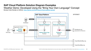 45
PUBLIC
© 2020 SAP SE or an SAP affiliate company. All rights reserved. ǀ The SAP Cloud Platform Diagrams, Design Elements & Icons may be used to create own solution diagrams for SAP Cloud Platform solution scenarios, see terms of use document …
SAP Cloud Platform Solution Diagram Examples
Weather Demo: Developed Using the "Bring Your Own Language" Concept
Browse Code Sample on GitHub: https://github.com/SAP/cloud-cf-byol-weather-sample
Cloud Foundry Environment
deploy
HTTPS
Weather
Report App
Scala.js
GeoServer
Erlang
INTERNET
OpenStreetMap.org
OpenWeatherMap.org
Application Client
End User
Server-side Application
Community CF buildpack
Client-side Application
Staticfile CF buildpack
send on startup
Weather Report App
Scala.js
App
Developer
GeoNames.org
geographical database
 