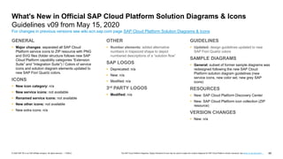 49
PUBLIC
© 2020 SAP SE or an SAP affiliate company. All rights reserved. ǀ The SAP Cloud Platform Diagrams, Design Elements & Icons may be used to create own solution diagrams for SAP Cloud Platform solution scenarios, see terms of use document …
GUIDELINES
 Updated: design guidelines updated to new
SAP Fiori Quartz colors
SAMPLE DIAGRAMS
 General: subset of former sample diagrams was
redesigned following the new SAP Cloud
Platform solution diagram guidelines (new
service icons, new color set, new grey SAP
icons)
RESOURCES
 New: SAP Cloud Platform Discovery Center
 New: SAP Cloud Platform icon collection (ZIP
resource)
VERSION CHANGES
 New: n/a
OTHER
 Number elements: added alternative
numbers in trapezoid shape to depict
numbered descriptions of a “solution flow”
SAP LOGOS
 Deprecated: n/a
 New: n/a
 Modified: n/a
3rd PARTY LOGOS
 Modified: n/a
GENERAL
 Major changes: separated all SAP Cloud
Platform service icons to ZIP resource with PNG
and SVG files (folder structure follows new SAP
Cloud Platform capability categories “Extension
Suite” and “Integration Suite”) / Colors of service
icons and solution diagram elements updated to
new SAP Fiori Quartz colors.
ICONS
 New icon category: n/a
 New service icons: not available
 Renamed service icons: not available
 New other icons: not available
 New extra icons: n/a
What's New in Official SAP Cloud Platform Solution Diagrams & Icons
Guidelines v09 from May 15, 2020
For changes in previous versions see wiki.scn.sap.com page SAP Cloud Platform Solution Diagrams & Icons
 