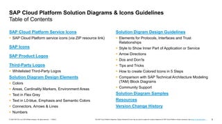 5
PUBLIC
© 2020 SAP SE or an SAP affiliate company. All rights reserved. ǀ The SAP Cloud Platform Diagrams, Design Elements & Icons may be used to create own solution diagrams for SAP Cloud Platform solution scenarios, see terms of use document …
SAP Cloud Platform Service Icons
 SAP Cloud Platform service icons (via ZIP resource link)
SAP Icons
SAP Product Logos
Third-Party Logos
 Whitelisted Third-Party Logos
Solution Diagram Design Elements
 Colors
 Areas, Cardinality Markers, Environment Areas
 Text in Flex Grey
 Text in L0-blue, Emphasis and Semantic Colors
 Connectors, Arrows & Lines
 Numbers
Solution Digram Design Guidelines
 Elements for Protocols, Interfaces and Trust
Relationships
 Style to Show Inner Part of Application or Service
 Arrow Directions
 Dos and Don’ts
 Tips and Tricks
 How to create Colored Icons in 5 Steps
 Comparison with SAP Technical Architecture Modeling
(TAM) Block Diagrams
 Community Support
Solution Diagram Samples
Resources
Version Change History
SAP Cloud Platform Solution Diagrams & Icons Guidelines
Table of Contents
 