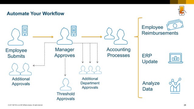 Concur Automated Travel & Expense Management