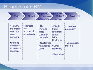 Benefits of CRM Growth Vision Improve  Sales &  Service ,[object Object],[object Object],[object Object],[object Object],[object Object],[object Object],[object Object],[object Object],[object Object],[object Object],[object Object],[object Object],[object Object],[object Object],[object Object],[object Object],[object Object],[object Object],[object Object],[object Object],[object Object],[object Object],Profit ,[object Object],[object Object],[object Object],[object Object],improved  customer  satisfaction ,[object Object],[object Object],[object Object],[object Object],[object Object],[object Object],[object Object],[object Object]