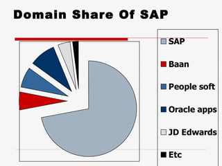 Domain Share Of SAP

                      SAP

                      Baan

                      People soft

                      Oracle apps

                      JD Edwards

                      Etc
 