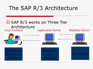 The SAP R/3 Architecture

  SAP R/3 works on Three Tier
   Architecture
User Terminal   Application Server   Database Server




Data Creation       Managing
Modification         User              Data Storage
 Retrieval          Requests
 