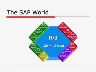 The SAP World
                         SD                 FI
                      Sales &             Financial
                    Distribution         Accounting
               MM                                  CO
             Materials
              Mgmt.                            Controlling
          PP                                                AM

                                   R/3
       Production                                     Fixed Assets
        Planning                                         Mgmt.



         QM                                                 PS
       Quality
       Manage-
                         Client / Server                Project
                                                        System
        ment PM
                                                  WF
            Plant Main-                          Workflow
              tenance
                         HR                 IS
                     Human               Industry
                    Resources            Solutions
 