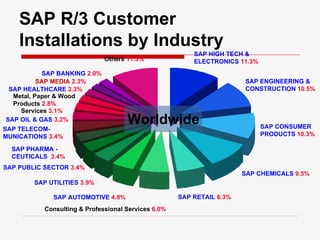 SAP R/3 Customer
    Installations by Industry
                                                         SAP HIGH TECH &
                               Others 11.5%              ELECTRONICS 11.3%
            SAP BANKING 2.0%
          SAP MEDIA 2.3%                                               SAP ENGINEERING &
 SAP HEALTHCARE 2.3%                                                   CONSTRUCTION 10.5%
  Metal, Paper & Wood
  Products 2.8%
    Services 3.1%
SAP OIL & GAS 3.2%                    Worldwide                              SAP CONSUMER
SAP TELECOM-
MUNICATIONS 3.4%                                                             PRODUCTS 10.3%

  SAP PHARMA -
  CEUTICALS 3.4%
SAP PUBLIC SECTOR 3.4%
                                                                       SAP CHEMICALS 9.5%
        SAP UTILITIES 3.9%

             SAP AUTOMOTIVE 4.8%                     SAP RETAIL 6.3%
           Consulting & Professional Services 6.0%
 