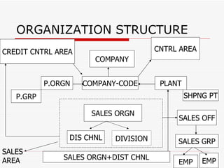 ORGANIZATION STRUCTURE
CREDIT CNTRL AREA                     CNTRL AREA
                      COMPANY


           P.ORGN   COMPANY-CODE       PLANT
   P.GRP                                       SHPNG PT

                     SALES ORGN
                                           SALES OFF

                DIS CHNL   DIVISION        SALES GRP
SALES
AREA           SALES ORGN+DIST CHNL
                                           EMP     EMP
 