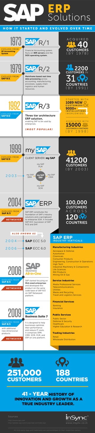 ERP

Solutions
H O W I T S TA R T E D A N D E VO LV E D OV E R T I M E

1973
E V O LV E D F R O M
RF Accounting
System

R/1

SAP R/1

SAP R/2

CUSTOMERS
(BY 1978)

R/2

2200

CUSTOMERS IN

31

Mainframe based real time
data processing across
accounting, manufacturing
processes, supply chain
logistics and human
resources.

COUNTRIES
(BY 1991)
S TA RT ED WI T H

1992
E V O LV E D F R O M

40

Financial Accounting system.
Runs on IBM servers and the
DOS operating system.

1979
E V O LV E D F R O M

ACQUIRED

1089 NEW

R/3

CUSTOMERS

9000+

INSTALL ATIONS

(WORLDWIDE)

Three tier architecture
ERP solution,

A S S O CI AT ED WI T H

enabling SAP to be used by
enterprises.

15000

CUSTOMERS & PARTNERS

(MOST POPULAR)

1999
E V O LV E D F R O M

SAP R/3

(BY 1998)

my

41200

CLIENT SERVER/ my SAP
my SAP
PLM

2003

&

my SAP
SRM

my SAP
ERP

CUSTOMERS
(BY 2003)
my SAP
CRM

my SAP
SCM

2004
E V O LV E D F R O M

SAP R/3

NE T WE AV E R

100,000

ERP

CUSTOMERS
A C R O S S

SAP ERP constitutes the
foundation of SAP's industry
solutions and a springboard
to enterprise SOA. It includes
SAP ECC (successor of SAP
R/3) and EhP.

ALSO KNOWN AS

120

COUNTRIES

SAP ERP

2004

SAP ECC 5.0

2006

SAP ECC 6.0

Manufacturing Industries

SAP started focusing on
Mid-sized enterprises
and developed this
product on the same
code base of SAP R/3
on SAP Netweaver
platform.

Service Industries

2006
E V O LV E D F R O M

SAP R/3

NE T WE AV E R

IND US TRY V ERTIC AL S:

Aerospace & Defense
Automotive
Chemicals
Consumer Products
Engineering, Construction & Operations
High Tech
Industrial Machinery & Components
Life Sciences
Mill Products
Mining Oil & Gas

Media Professional Services
Telecommunications
Utilities
Waste and Recycling
Travel and Logistics Services

Financial Services

2009
E V O LV E D F R O M

SAP R/3

with additional
new dimensional
products

NE T WE AV E R

Banking
Insurance

Business Suite 7
It is designed to help
businesses optimize
their performance
and reduce IT costs.
It comprises SRM,
CRM, SCM, PLM, and
ERP on one platform.

251,000

CUSTOMERS

Public Services
Public Sector
Defense & Security
Healthcare
Higher Education & Research

Trading Industries
Retail
Wholesale Distribution

188

COUNTRIES

41 - YEAR HISTORY OF

INNOVATION AND GROWTH AS A
TRUE INDUSTRY LEADER.
Sources
http://www.sap.com
http://global.sap.com/corporate-en/index.epx

w w w.ins ync .co.in

All third party logo and trademarks are acknowledged to their respective owners.

 