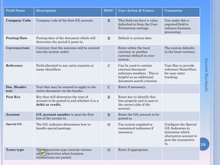Field Name

Description

Company Code

Company code of the first G/L account.

Posting Date

Posting date of the document which will
determine the period it posts to.

Currency/rate

Currency that the amounts will be entered
into the system under.

Reference

Field allocated to any extra numeric or
name identifiers .

Doc .Header
text

R/O/C

User Action & Values

Comments

R

This field can have a value
defaulted in from the User
Parameters settings.

Can make this a
required field to
enhance business
processing.

R

Default is system date.

The system defaults
in the local currency.

C

Can be used to contain
external document
reference numbers . This is
helpful as an additional
document search criterion.

User Has to provide
reference Name/Num
for easy entry
tracking.

Text that may be entered to apply to the
entire document via the header.

C

Enter if necessary.

Post Key

Key that will determine the type of
account to be posted to and whether it is a
debit or credit.

R

Enter key to identify this
line properly and to post to
the correct side of the
account.

Account

G/L account number to post the first
line of the invoice to.

R

Enter the G/L account to be
posted to.

Special G/L

The G/L indicator determines how to
handle special postings.

O

Use system supplied or
customized indicators if
necessary .

Trans type

The transaction type controls various

3. Select the “Enter”
icon to proceed
system activities when business
transactions are posted.

O

Enter if appropriate.

Configure the Special
G/L Indicators to
determine which
alternative account to
post the transaction
to.

Jayanth Maydipalle

Enter either the local
currency or another
currency defined in your
system.

16

 