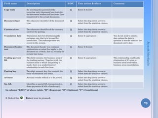 Description

R/O/C

User action &values

Copy texts

By selecting this parameter the
recurring entry document long texts (in
the document header and line items ) are
transferred to the actual documents.

O

Enter if desired

Document type

Two-character identifier of the document
type.

R

Select the drop down arrow to
select from the available choices.

Currency/rate

Two-character identifier of the currency
used for the posting.

R

Select the drop down arrow to
select from the available choices.

Translation date

Translation date for determining the
exchange rate that is to be used for
translation . The exchange rates are
stored in the system.

R

Enter if appropriate

Document header
text

The document header text contains
explanations or notes that apply to the
document as a whole, that is, not only for
certain line items.

O

Enter if desired

Trading partner
BA

This field contains the business area of
the trading partner .Together with the
business area to which the posting is
made, there is a sender/receiver
relationship in each line item.

O

Enter if appropriate

Posting key

Two-digit numeric key that controls the
entry of document line items.

R

Select the drop down arrow to
select from the available choices.

Account

Account (vendor )which is to be posted.

R

Select the drop down arrow to
select from the available choices.

Sp .G/L

Identifies a special G/L transaction (i.e.,
down payments & bills of exchange ).

O

Comment

Select the drop down arrow to
select from the available choices.

You do not need to enter a
date unless the date in
question is not the same as the
document entry date.

This relationship enables the
elimination of IC sales at
business area level within
business area consolidation.

Jayanth Maydipalle

Field name

In column “R/O/C” of above table, “R” =Required, “O” =Optional, “C” =Conditional

2. Select the

Enter icon to proceed.

70

 