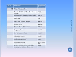 SL No

Particulars

III

Transaction
Code

Other Transactions
ASKB

Reconciliation of Assets with General Ledger

ABST2

Sale of Asset

F-92

Sale of Asset Without Customer

ABAON

Transfer of Asset

ABUMN

Transfer of Asset - Inter company

ABT1N

Scrapping of Asset

ABAVN

Post Capitalization of Asset

ABNAN

Manual Depreciation

ABMA

Unplanned Depreciation

ABAA

Depreciation Forecast

S_ALR_87012
936

Fixation of the Schedule as per the Indian
Company's Act (or) Asset History Sheet

AR02

Jayanth Maydipalle

Transfer of APC Asset Values - Periodic Asset
Postings

98

 