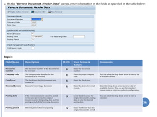 Note :On bellow table, in column “R/O/C”, “R” =Required, “O” =Optional, “C” =Conditional
36
2. On the “Reverse Document :Header Data” screen, enter information in the fields as specified in the table below:
Input:
Field Name Description R/O/C User Action &
Values
Comments
Document
number
The document number of the document to
be reversed.
R Enter the document
number.
Company code The company code identifier for the
document to be reversed
R Enter the proper company
code.
You can select the drop down arrow to view a list
of available choices.
Fiscal year The fiscal year that the document was
created in.
R Enter the fiscal year.
Reversal Reason Reason for reversing a document. R Enter the desired reversal
reason.
Select the drop down arrow to view a list of
available choices . You can use the standard
reason codes or enter new codes in configuration.
Posting date If the reverse document cannot be posted
to the same period as the original
document, enter the posting date and the
posting period of the Reversing document.
O Leave blank to accept the
original document’s posting
date or enter the desired
posting date.
You can select the drop down arrow to view a
calendar.
Posting period Effective period of reversal posting O Enter if different than the
original document’s period
 