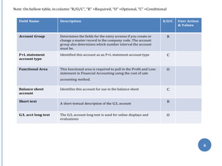 6
Note :On bellow table, in column “R/O/C”, “R” =Required, “O” =Optional, “C” =Conditional
Field Name Description R/O/C User Action
& Values
Account Group Determines the fields for the entry screens if you create or
change a master record in the company code .The account
group also determines which number interval the account
must be.
R
P+L statement
account type
Identified this account as an P+L statement account type C
Functional Area This functional area is required to pull in the Profit and Loss
statement in Financial Accounting using the cost of sale
accounting method.
O
Balance sheet
account
Identifies this account for use in the balance sheet C
Short text
A short textual description of the G/L account
R
G/L acct long text The G/L account long text is used for online displays and
evaluations
O
 
