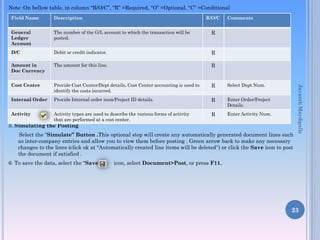 Note :On bellow table, in column “R/O/C”, “R” =Required, “O” =Optional, “C” =Conditional
4. Select the icon.
5. Simulating the Posting
Select the “Simulate” Button .This optional step will create any automatically generated document lines such
as inter-company entries and allow you to view them before posting . Green arrow back to make any necessary
changes to the lines (click ok at “Automatically created line items will be deleted‟) or click the Save icon to post
the document if satisfied .
6. To save the data, select the “Save” icon, select Document>Post, or press F11.
23
Field Name Description R/O/C Comments
General
Ledger
Account
The number of the G/L account to which the transaction will be
posted.
R
D/C Debit or credit indicator. R
Amount in
Doc Currency
The amount for this line. R
Cost Centre Provide Cost Center/Dept details, Cost Center accounting is used to
identify the costs incurred.
R Select Dept Num.
Internal Order Provide Internal order num/Project ID details. R Enter Order/Project
Details.
Activity Activity types are used to describe the various forms of activity
that are performed at a cost center.
R Enter Activity Num.
JayanthMaydipalle
 