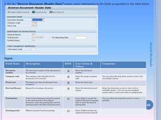 2. On the “Reverse Document :Header Data” screen, enter information in the fields as specified in the table below:
Input:
Note :On bellow table, in column “R/O/C”, “R” =Required, “O” =Optional, “C” =Conditional
36
Field Name Description R/O/C User Action &
Values
Comments
Document
number
The document number of the document to
be reversed.
R Enter the document
number.
Company code The company code identifier for the
document to be reversed
R Enter the proper company
code.
You can select the drop down arrow to view a list
of available choices.
Fiscal year The fiscal year that the document was
created in.
R Enter the fiscal year.
Reversal Reason Reason for reversing a document. R Enter the desired reversal
reason.
Select the drop down arrow to view a list of
available choices . You can use the standard
reason codes or enter new codes in configuration.
Posting date If the reverse document cannot be posted
to the same period as the original
document, enter the posting date and the
posting period of the Reversing document.
O Leave blank to accept the
original document’s posting
date or enter the desired
posting date.
You can select the drop down arrow to view a
calendar.
Posting period Effective period of reversal posting O Enter if different than the
original document’s period
JayanthMaydipalle
 