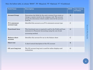 Note :On bellow table, in column “R/O/C”, “R” =Required, “O” =Optional, “C” =Conditional
6
Field Name Description R/O/C User Action
& Values
Account Group Determines the fields for the entry screens if you create or
change a master record in the company code .The account
group also determines which number interval the account
must be.
R
P+L statement
account type
Identified this account as an P+L statement account type C
Functional Area This functional area is required to pull in the Profit and Loss
statement in Financial Accounting using the cost of sale
accounting method.
O
Balance sheet
account
Identifies this account for use in the balance sheet C
Short text
A short textual description of the G/L account
R
G/L acct long text The G/L account long text is used for online displays and
evaluations
O
JayanthMaydipalle
 