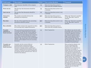 Field name Description R/O/C User action &values Comment
Company code Four-character identifier of the company
code.
R Select the drop down arrow to
select from the available choices.
First run on The first day that documents should be
posted.
R Select the drop down arrow to see
a calendar.
Last run on The last day that documents should be
posted.
R Select the drop down arrow to see
a calendar.
Interval in
months
The number of months between the
postings (run frequency).
R/C Select the drop down arrow to
select from the available choices.
Either the “Interval in months”
or the “Run date“ must be
selected.
Run date The day of the month that the accounting
documents should be posted.
R/C Select the drop down arrow to see
a calendar.
Either the “Interval in months”
or the “Run date“ must be
selected.
Run schedule Plan which contains the required run dates
for recurring entry original documents.
R/C Select the drop down arrow to
select from the available choices.
Transfer
amounts in
local currency
When generating accounting documents from
recurring entry original documents in foreign
currencies, usually only the currency fields are
adopted .The local currency is calculated then
according to the valid exchange rate at that time
.If you want to generate documents using the
historical rate, you need to set the corresponding
indicator . This ensures that even local currency
amounts will be adopted in the new accounting
documents.
O Select if appropriate. This indicator may also be useful
for postings made in local currency,
if more than one local currency is
recorded or additional currencies
are used in the special purpose
ledger .If this indicator exists in
local currency documents, the
system transfers the value date in
the document header . This means
that additional currencies are
translated at historical rates.
Transfer tax
amounts in
local currency
Generally, only the currency fields are
transferred when creating accounting
documents from recurring entry original
documents in foreign currency, and the local
currency is predetermined according to the rate
valid then .If, however, you want to transfer the
tax amounts with the "historical rate", then you
should set this indicator.
O Select if appropriate. When setting this indicator, also
note the customizing of the
company code in which this
document is to be created .It can
make sense, for example, to
transfer the local currency amounts
of the normal line items from the
recurring entry original document,
yet not the tax amounts, in the case
of company codes which propose a
separate date for the translation of
the tax amounts .These are then
always translated according to the
current rate from the exchange rate
table .If a manual rate is to be
entered for the tax amounts, then
this indicator should be set in order
to transfer the amounts specifically
. The tax rate set is then also
transferred.
69
JayanthMaydipalle
 
