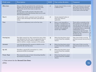4. Then Press “Enter”.
5. Next screen for the Second Line Item:
(PTO) 72
Field name Description R/O/C User action &values Comment
Bline date Date to which the periods for the cash discount
deadline and the due date for net payment refer
.This is the case for line items in open item
accounts.
For line items in G/L accounts, the item is due
immediately on this date because there are no cash
discount specifications.
C Accept proposed date or enter
a different date.
If the cash discount rates (and
days )have not been entered,
the baseline date for payment
is the same as the due date.
Days% Period within which a payment must be made in
order to take advantage of the first cash discount
terms.
C Accept proposed values or
enter new values if
applicable.
Text Contains an explanatory text on the line item. R Enter a text manually or
transfer a standard text .To
transfer a standard text you
enter the corresponding text
variable with a prefixed
equals sign =(XXXX.)
Texts with an asterisk at the
first position are transferred
into the line item list for the
correspondence, for example,
in dunning letters or payment
confirmations .It is a
requirement, that the field
"Segment text "is present in
the form for the
correspondence.
Posting key Two-digit numeric key that controls the entry of the
next document line item .Use an appropriate key to
reflect if the next entry will be a debit or a credit
and if it will be a vendor, customer or G/L account.
R Select the drop down arrow
to select from the available
choices.
Only enter if this is not the
previous account was not the
last.
Account enter the balancing G/L account (s )which is to be
posted for the next line item.
R Select the drop down arrow
to select from the available
choices.
Only enter if this is not the
previous account was not the
last.
Sp .G/L Identifies a special G/L transaction (i.e., down
payments & bills of exchange ).
O Select the drop down arrow
to select from the available
choices.
Trans .Type The transaction type in Asset Accounting classifies
the business transaction.
O Select the drop down arrow
to select from the available
choices.
JayanthMaydipalle
 